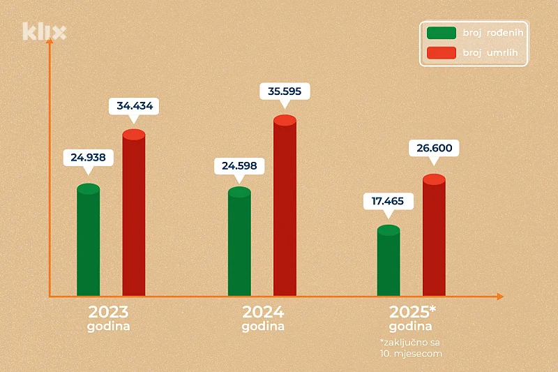 BiH gubi stanovništvo dok strateškog pristupa nema – skoro 30.000 više umrlih nego rođenih za tri godine