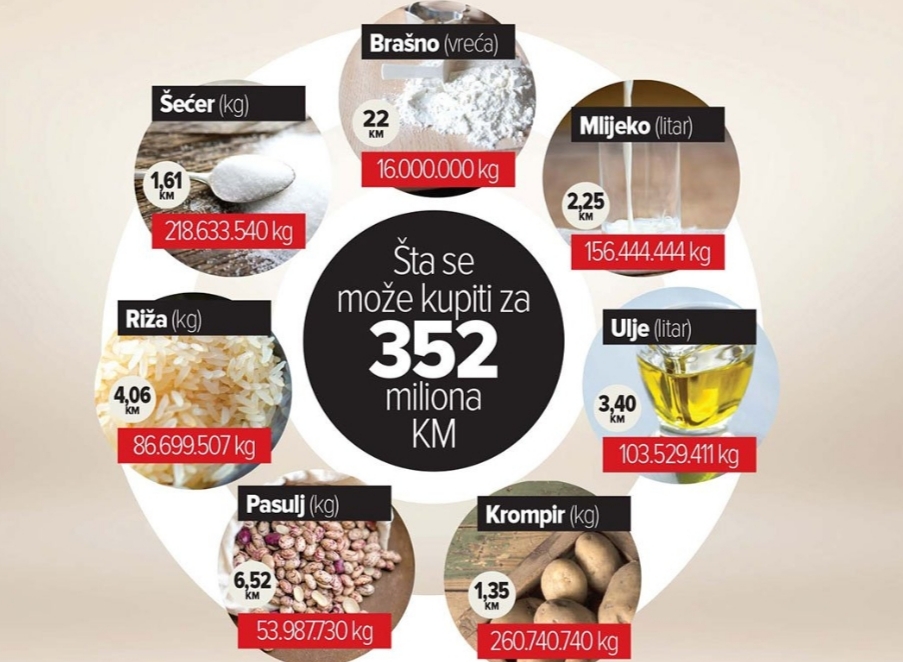 Što smo mogli imati u robnim rezervama novcem od „Viaducta“ i Serdarova